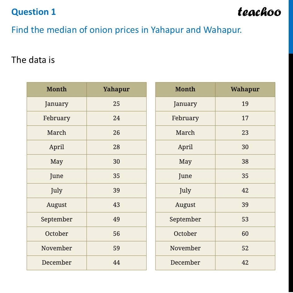 [Class 7 Maths] Find the median of onion prices in Yahapur and Wahapur - Figure it out - Page 112, 113