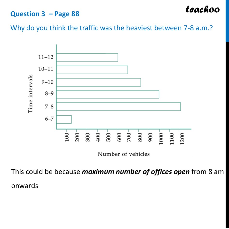 Why do you think the traffic was the heaviest between 7-8 a.m.? - Bar Graph