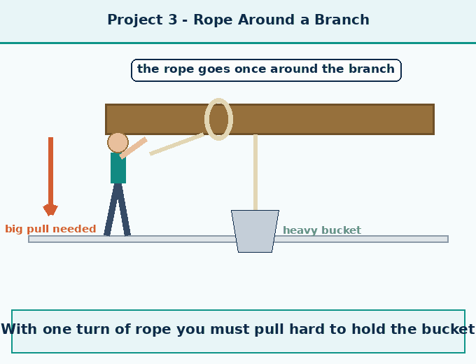 Project 3 — A rope wrapped aroun - How Forces Affect Moti - [Teachoo] - Exploratory Projects