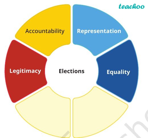 Why Do Elections Matter? - Elections - [Teachoo] - Concepts