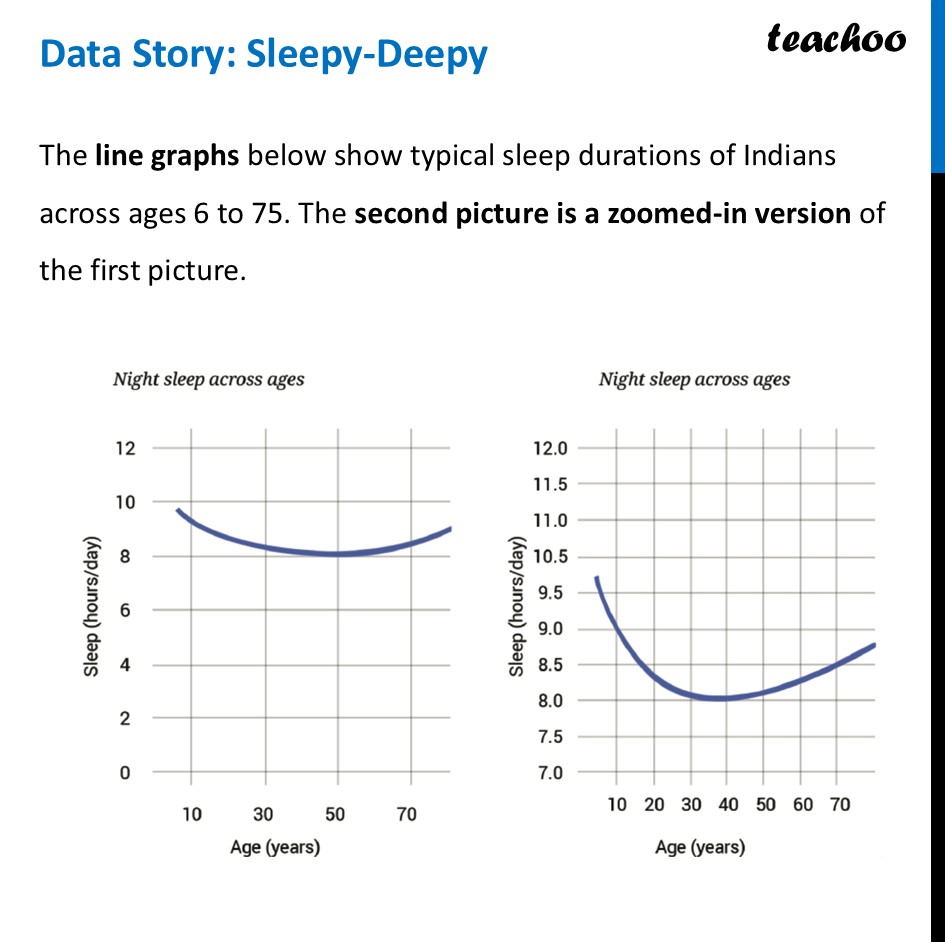 Data Story: Sleepy-Deepy - Explanation [Class 8 Ganita Prakash II] - Infographics