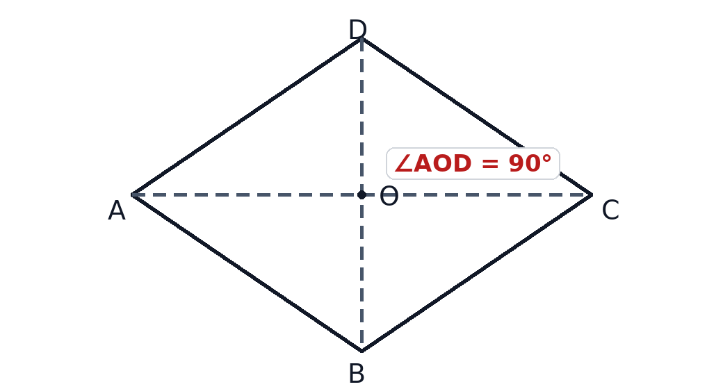 Rhombus ABCD with perpendicular diagonals intersecting at O.