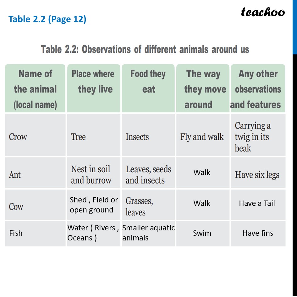 part 2 - How to Group Animals on Basis of type of Movement - Concepts - Chapter 2 Class 6 - Diversity in the living world (Curiosity) - Class 6