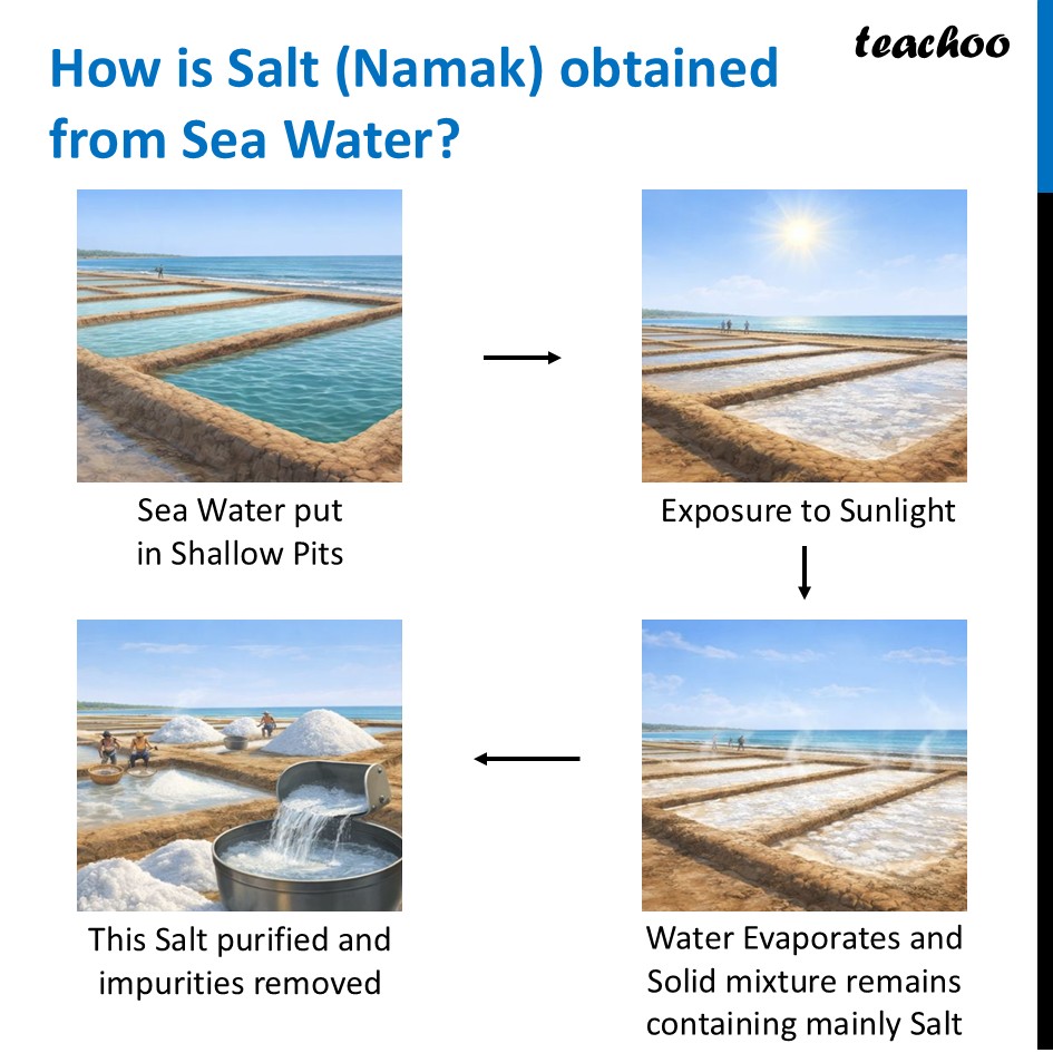 part 6 - Evaporation - Concepts - Chapter 9 Class 6 - Methods of Separation in Everyday Life (Curiosity) - Class 6