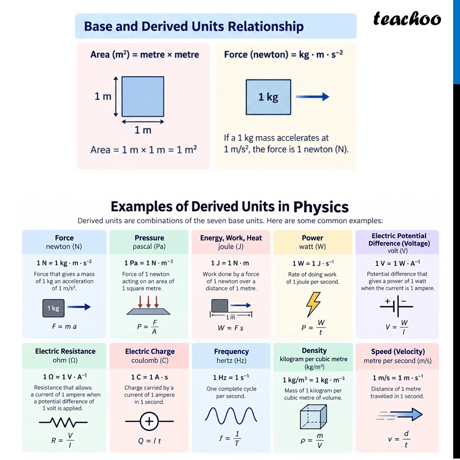 part 4 - Units - Concepts - Chapter 1 - Units and Measurement - Physics Class 11