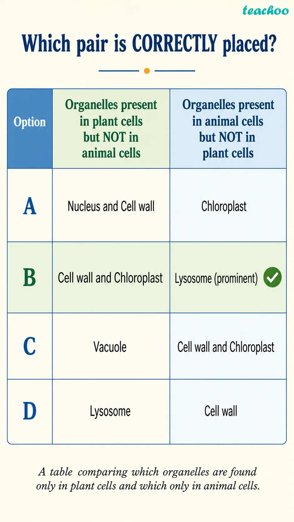 Question 4 — Which of the follow - Cell — The Building Bl - [Teachoo] - Questions at the end of the chapter