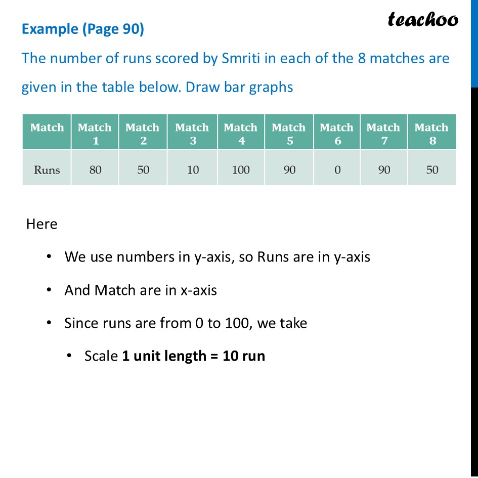 The number of runs scored by Smriti in each of the 8 matches are ... - Drawing Bar Graph