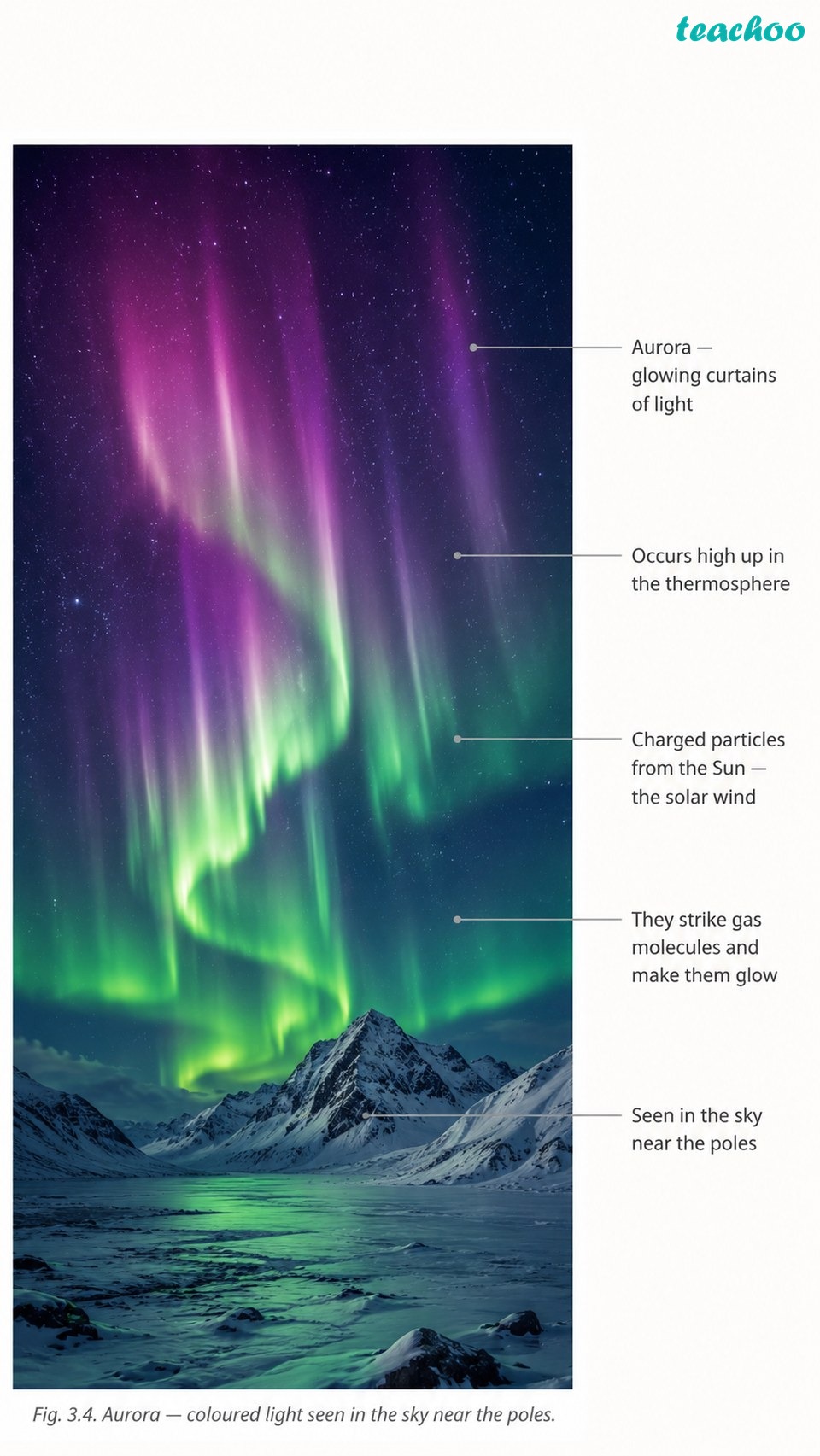 3.3.4 Thermosphere - Atmosphere and Climate - [Teachoo] - Concepts
