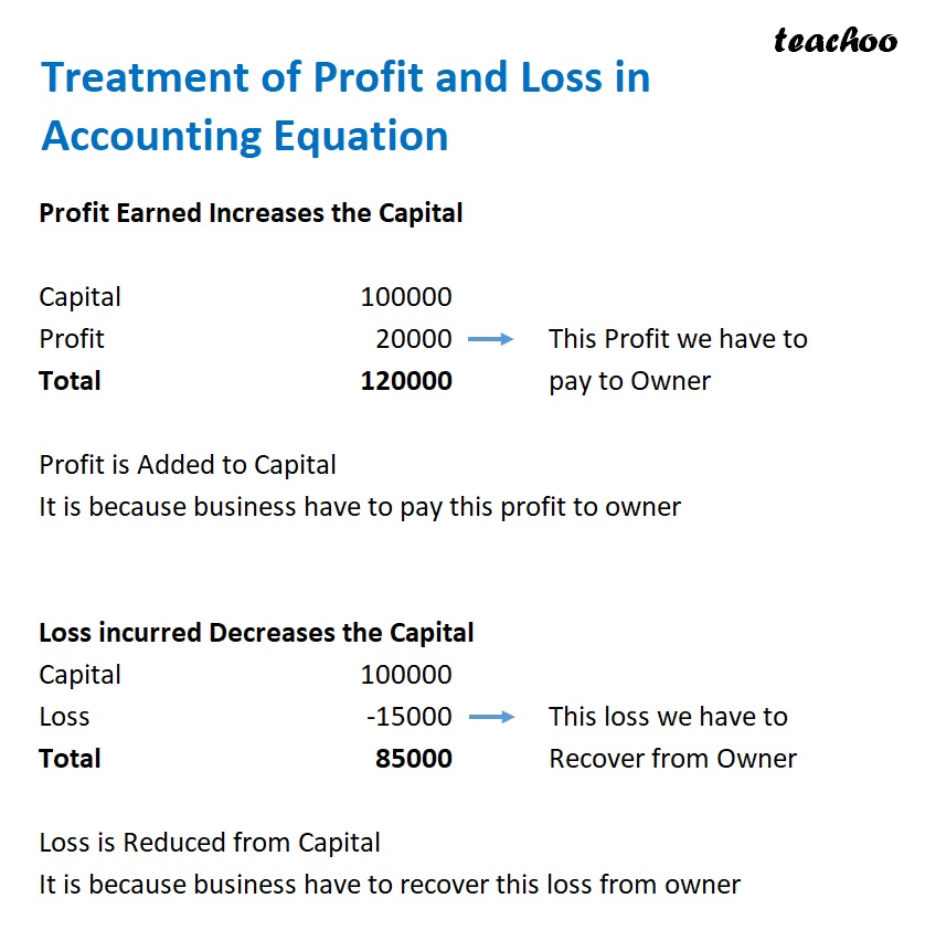 Slide5- Treatment of Profit and Loss in Accounting Equation.jpg