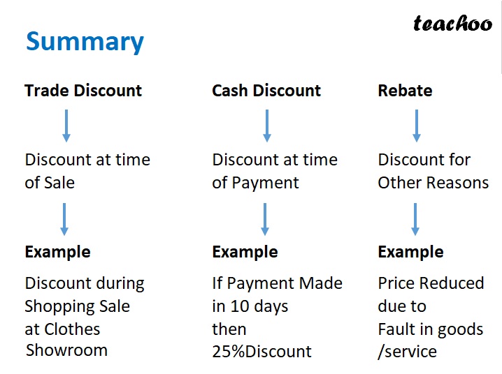 part 4 - Different Types of Discounts - Purchase and Sales - Chapter 1 - Introduction to Accounting - Class 11 - Accountancy