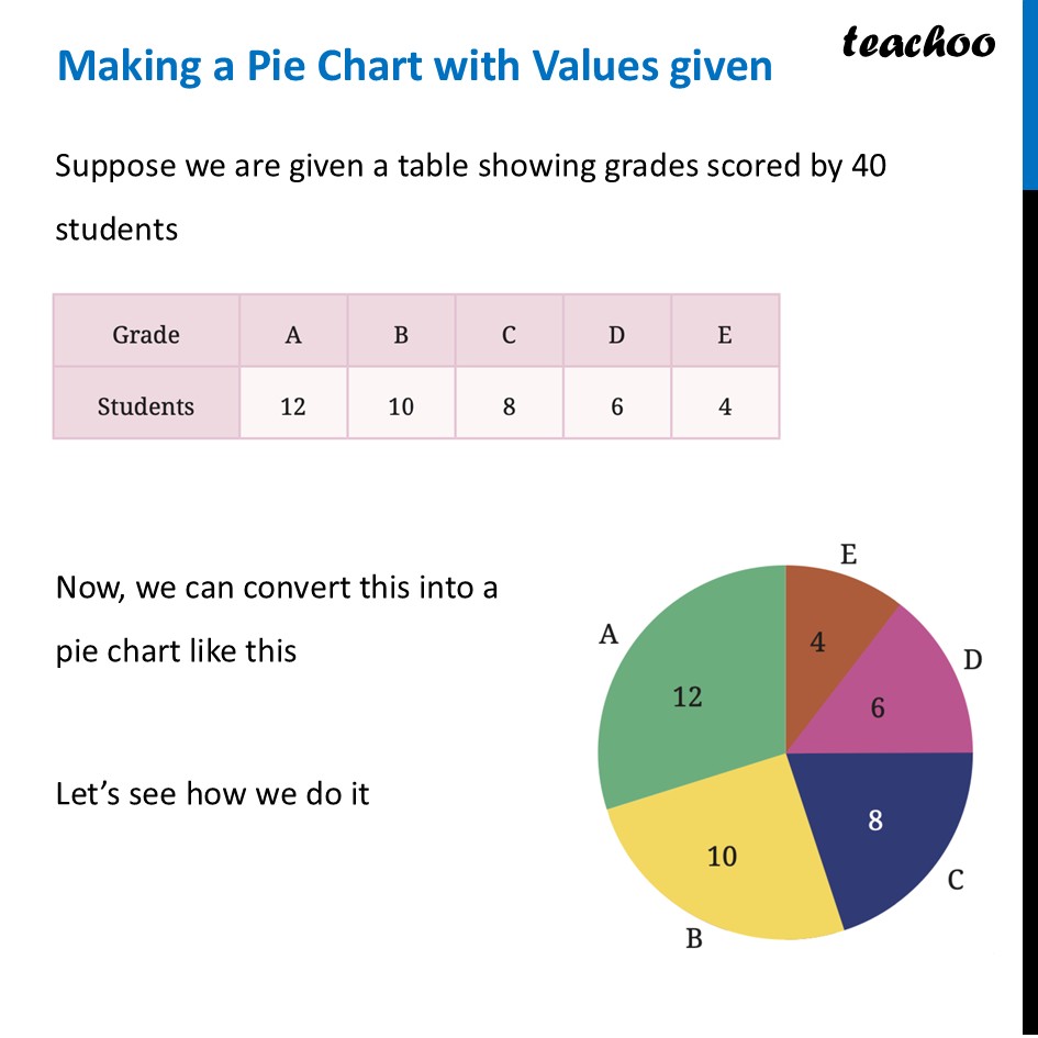 [Class 8 Maths] Making a Pie Chart with Values given - with Questions - Pie Chart