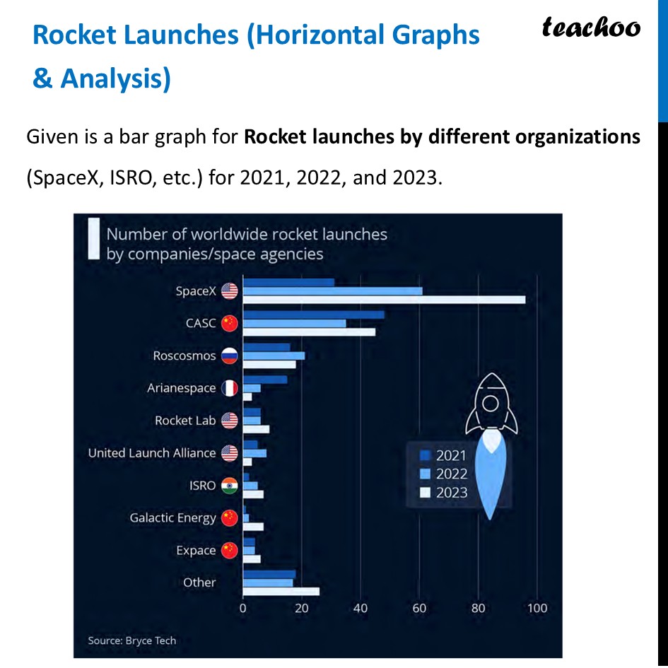 Rocket Launches (Horizontal Graphs & Analysis) - [Class 7 Maths] - Data Visualisation