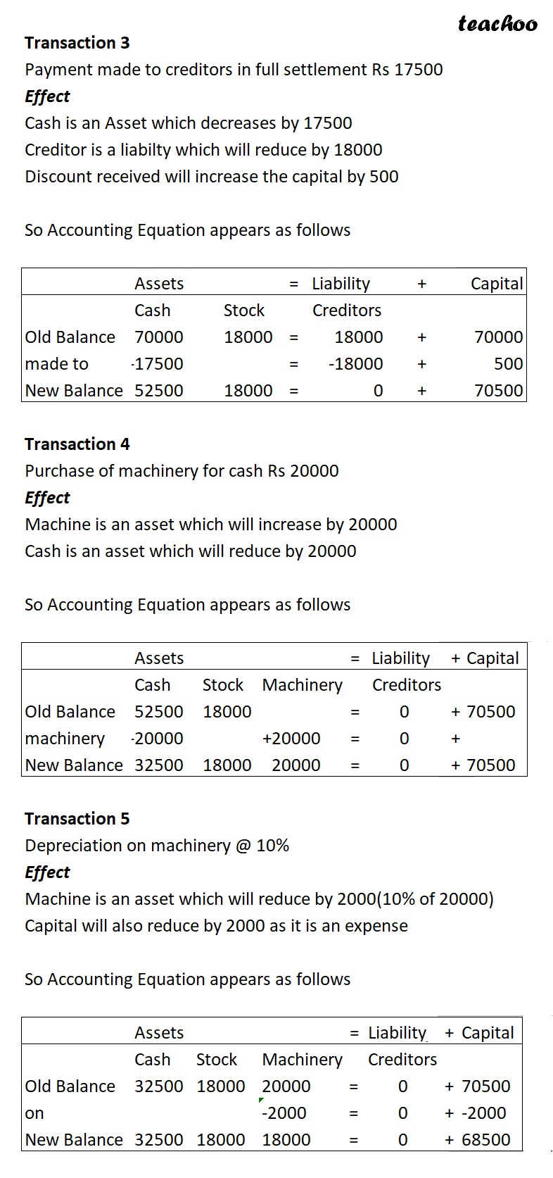 part 4 - Fixed Assets and Depreciation - Chapter 5 - Accounting Equation - Class 11 - Accountancy