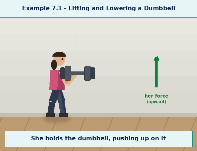 Animation for "Why do we feel tired even when work done is zero". A short looping GIF, three or four beats, drawn in the flat classroom style of the chapter. Beat 1 — We push a wall, the wall does not move, so scientifically we did no work on the wall. Beat 2 — But our muscles repeatedly expand and contract, and use up the internal energy of our body. Beat 3 — So we feel tired even though, in a scientific sense, we have not done any work on the object. Label every arrow and quantity, name the direction each force or motion acts in, and hold the last frame for a moment before the loop starts again.