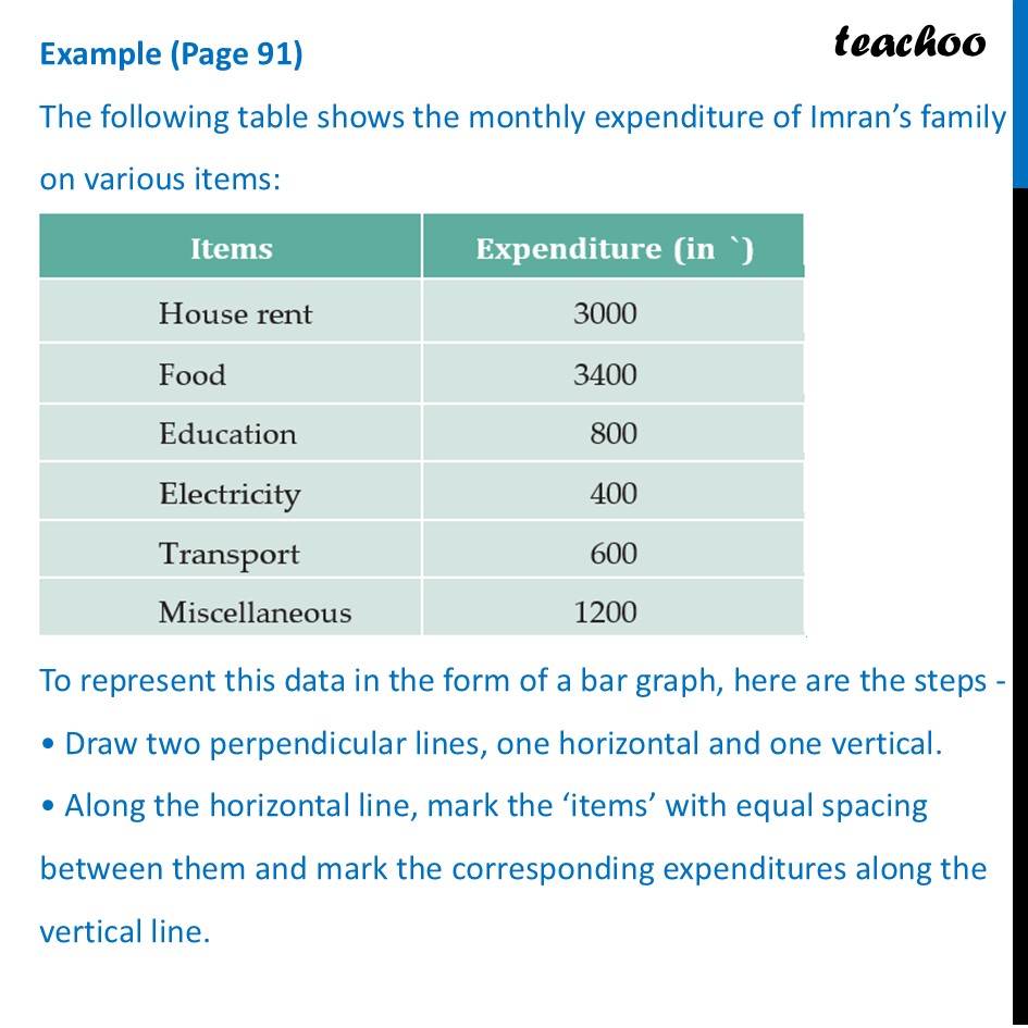 The following table shows the monthly expenditure of Imran’s family on - Drawing Bar Graph