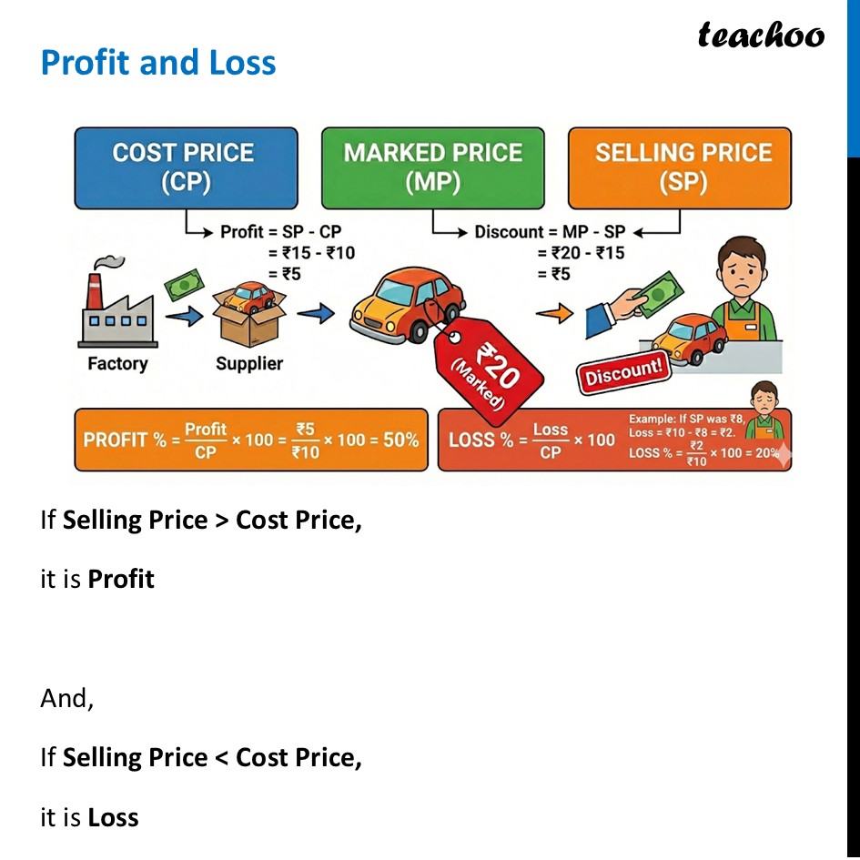 Profit and Loss - Formula with Examples - Class 8 Ganita Prakash - Profit and Loss