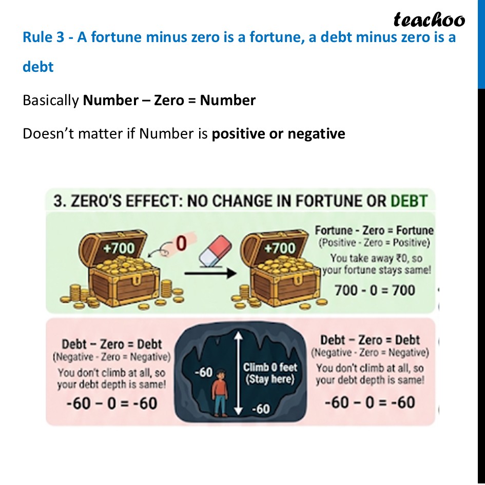 part 3 - The Arithmetic of Integers - Integers - Chapter 3 Class 9 - The World of Numbers (Ganita Manjari I) - Class 9