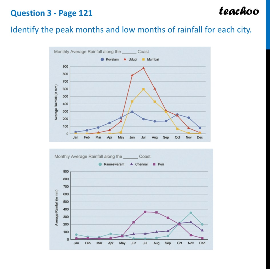 Identify the peak months and low months of rainfall for each city. - Line Graphs