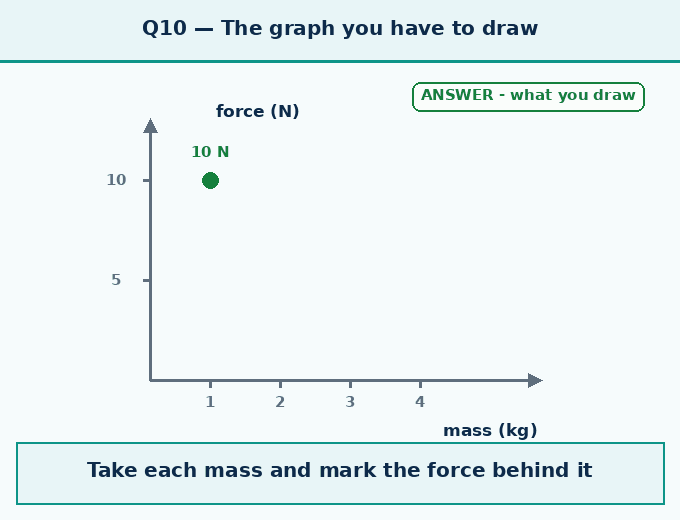 part 2 - Question 10 — The acceleration-mass graph for the acceleration - Questions at the end of the chapter - Chapter 6 - How Forces Affect Motion (Exploration) - Class 9 (Exploration)