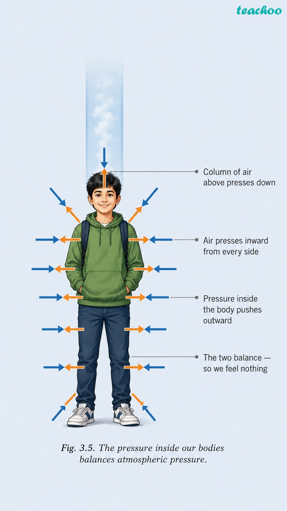 3.4.4 Atmospheric Pressure - Atmosphere and Climate - [Teachoo] - Concepts