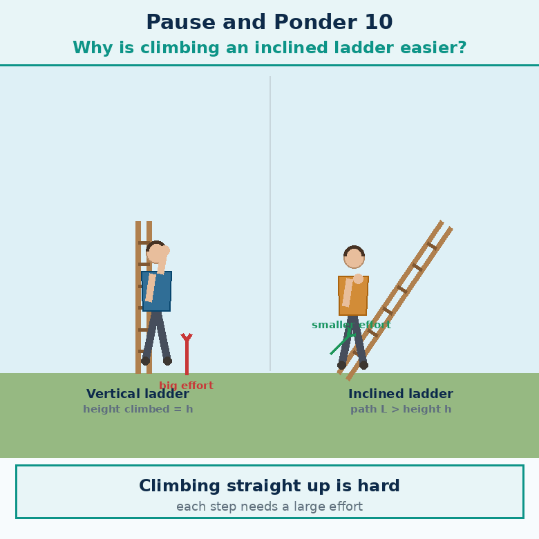 Animation for "What happens if we make the ramp longer". A short looping GIF, three or four beats, drawn in the flat classroom style of the chapter. Beat 1 — By increasing L (making the ramp longer, with a shallower angle), the mechanical advantage L/h increases. Beat 2 — So the effort F′ required becomes even smaller. Beat 3 — Note — The work done, that is the product of force and displacement, is the same in all cases. If the force decreases, the displacement increases, thereby the work done remains constant. (Note, page 132). Label every arrow and quantity, name the direction each force or motion acts in, and hold the last frame for a moment before the loop starts again.