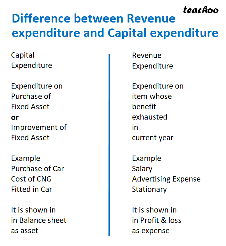 part 3 - What is Capital Expenditure and Revenue Expenditure? - Chapter 1 - Introduction to Accounting - Class 11 - Accountancy