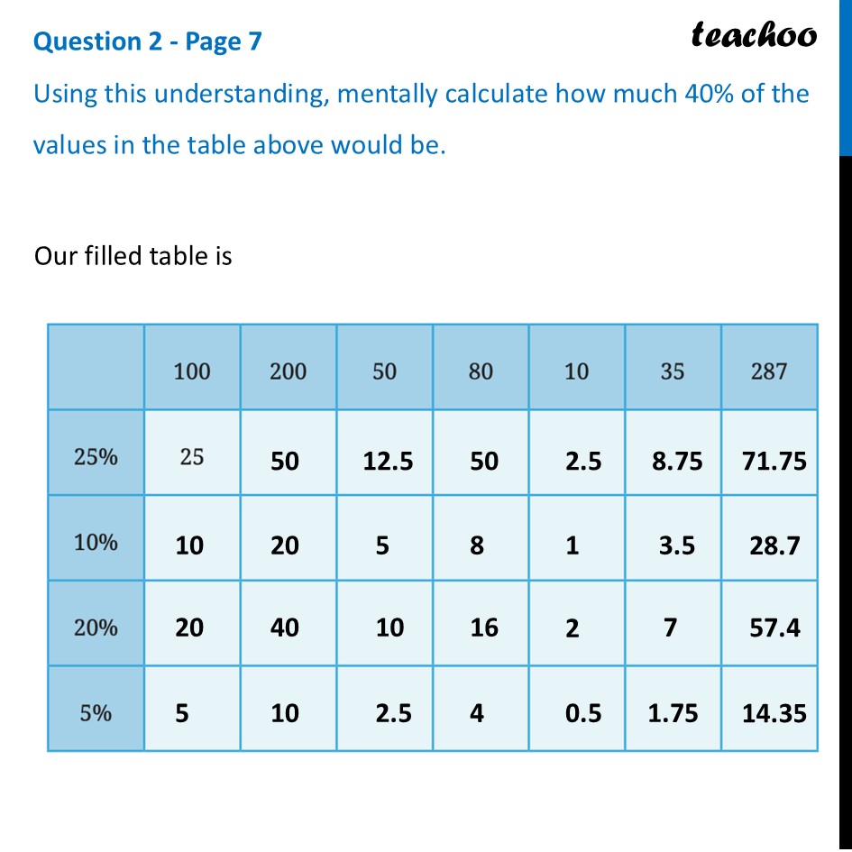 Using this understanding, mentally calculate how much 40% of the value - Finding Percentage Quickly