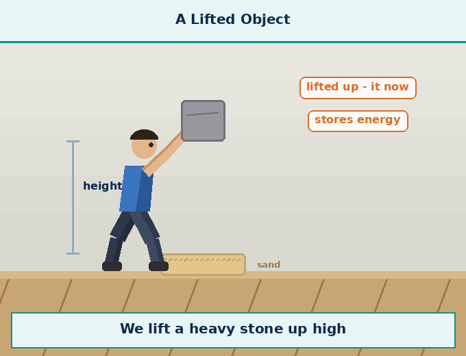 Animation for "What is Potential Energy". A short looping GIF, three or four beats, drawn in the flat classroom style of the chapter. Beat 1 — The energy stored by an object as a result of its deformation, or in a system of objects due to their relative positions, is called potential energy. Beat 2 — In easy language — energy stored due to shape or position. Beat 3 — The unit of potential energy is the joule (J) — same as work and kinetic energy. Label every arrow and quantity, name the direction each force or motion acts in, and hold the last frame for a moment before the loop starts again.