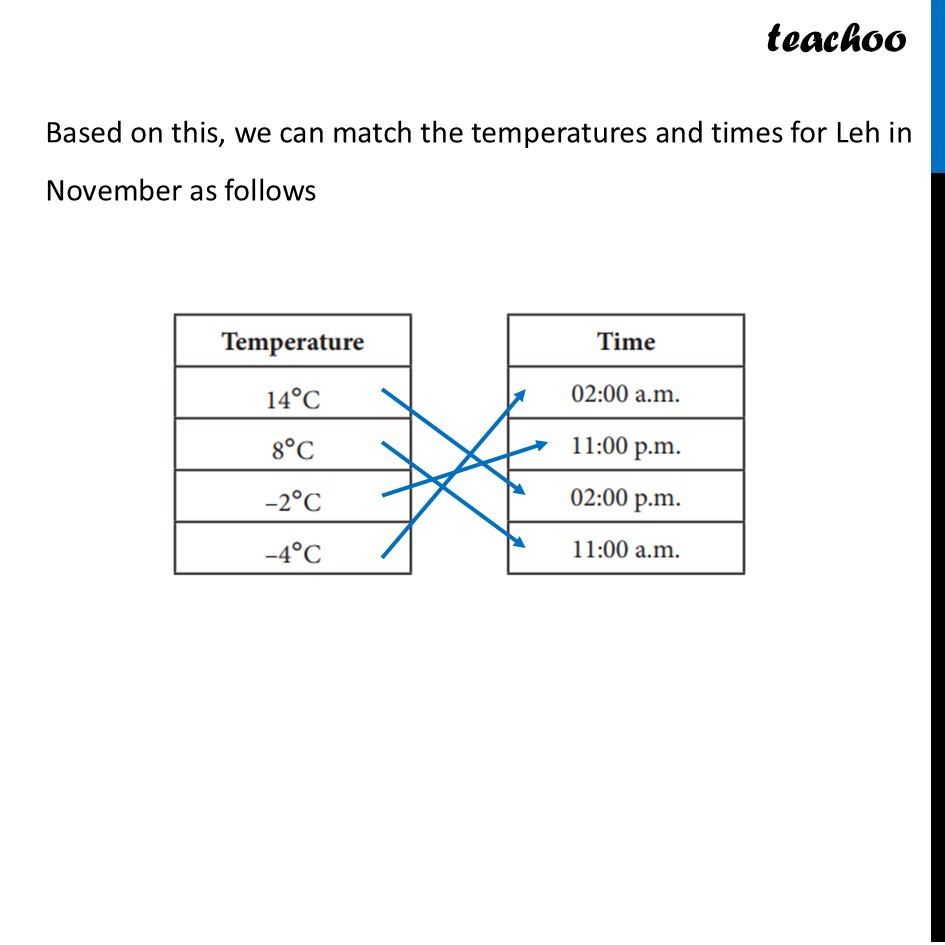 part 2 - Question 2 - Figure it out (Page 262) - Temperature - Chapter 10 Class 6 - The other side of Zero (Ganita Prakash) - Class 6 (Ganita Prakash & Old NCERT)