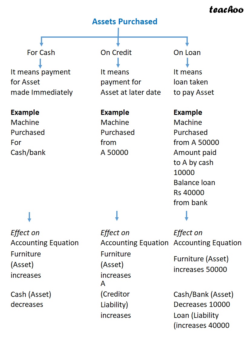 part 3 - Accounting Equation for Different Assets - Chapter 5 - Accounting Equation - Class 11 - Accountancy
