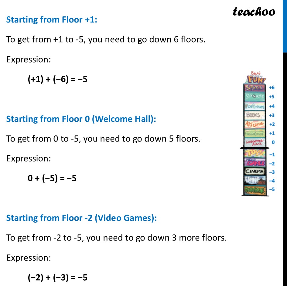 part 2 - Question 3 - Page 245 - Addition of Integers - Chapter 10 Class 6 - The other side of Zero (Ganita Prakash) - Class 6 (Ganita Prakash & Old NCERT)