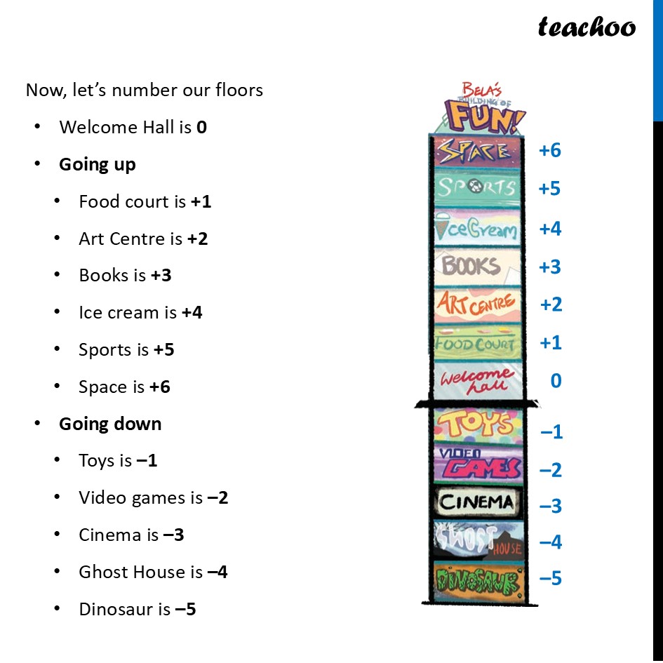 part 2 - Numbering all floors in Bela's Building of Fun - Bela's Building of Fun - Chapter 10 Class 6 - The other side of Zero (Ganita Prakash) - Class 6 (Ganita Prakash & Old NCERT)