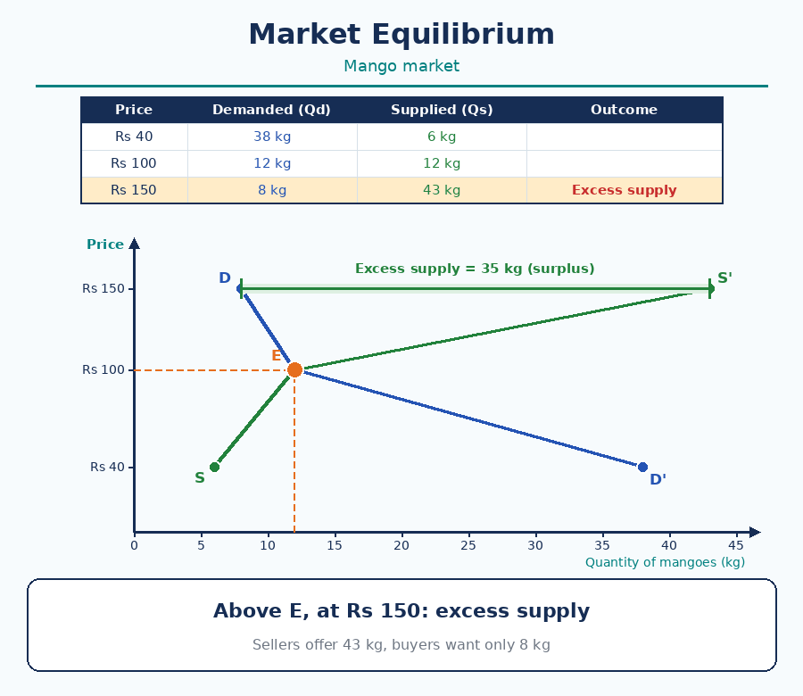 part 2 - Market Equilibrium - Concepts - Chapter 9 - The Price Puzzle: What Drives the Market - Understanding Society India and Beyond Class 9