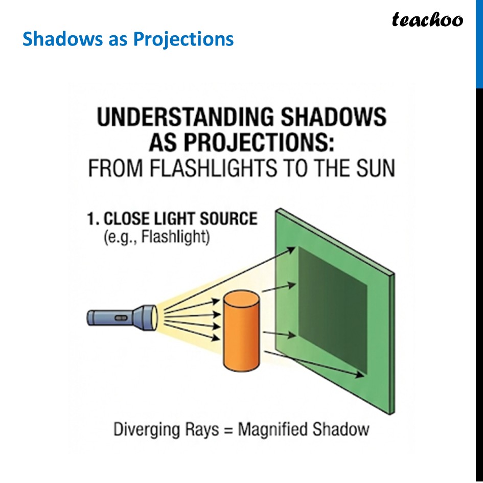 Shadows as Projections - Explanation [Chapter 4 Class 8 Ganita Part 2] - Shadows as Projections