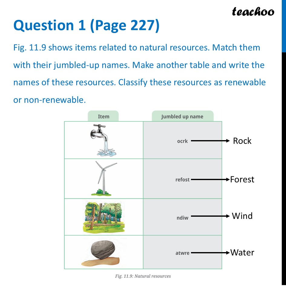 [Nature's Treasures] Fig 11.9 shows items related to natural resources - Questions at the end of chapter (Page 227,228 & 229)
