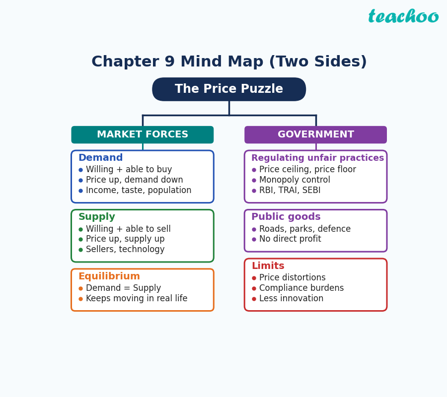 Chapter summary - The Price Puzzle: What Drives the Market - [Teachoo] - Concepts