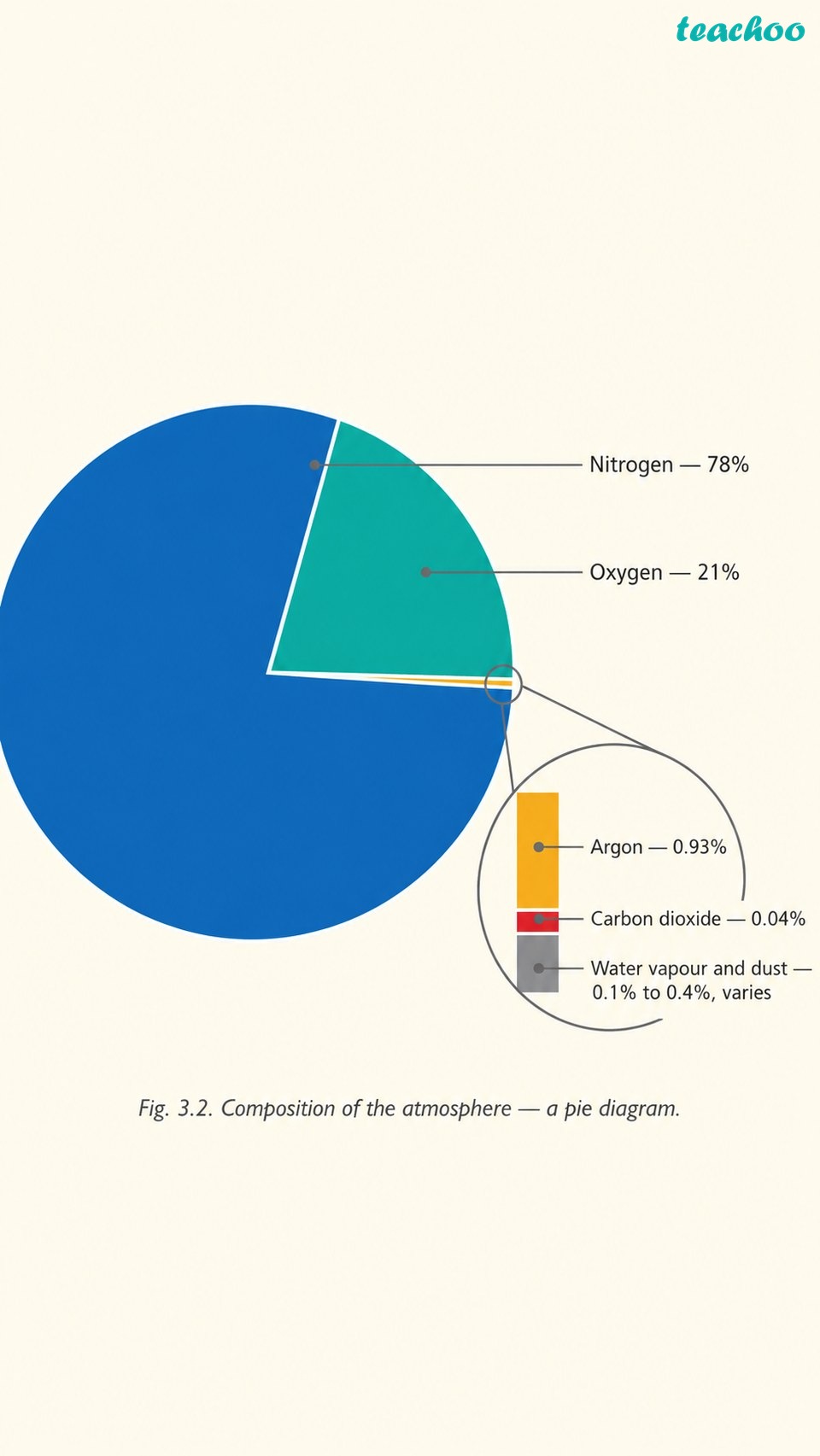 3.2 Composition of the Atmosphere - Atmosphere and Climate - [Teachoo] - Concepts