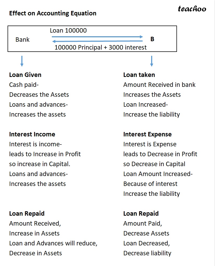 part 4 - Loan, Interest, and Repayment - Chapter 5 - Accounting Equation - Class 11 - Accountancy