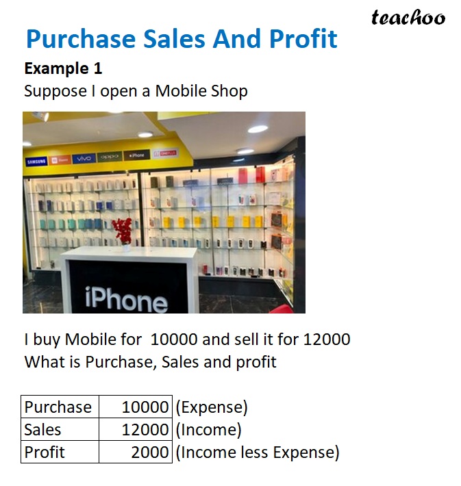 What is Purchase, Sales and Profit? - Chapter 1 - Introduction to Acco - Chapter 1 - Introduction to Accounting