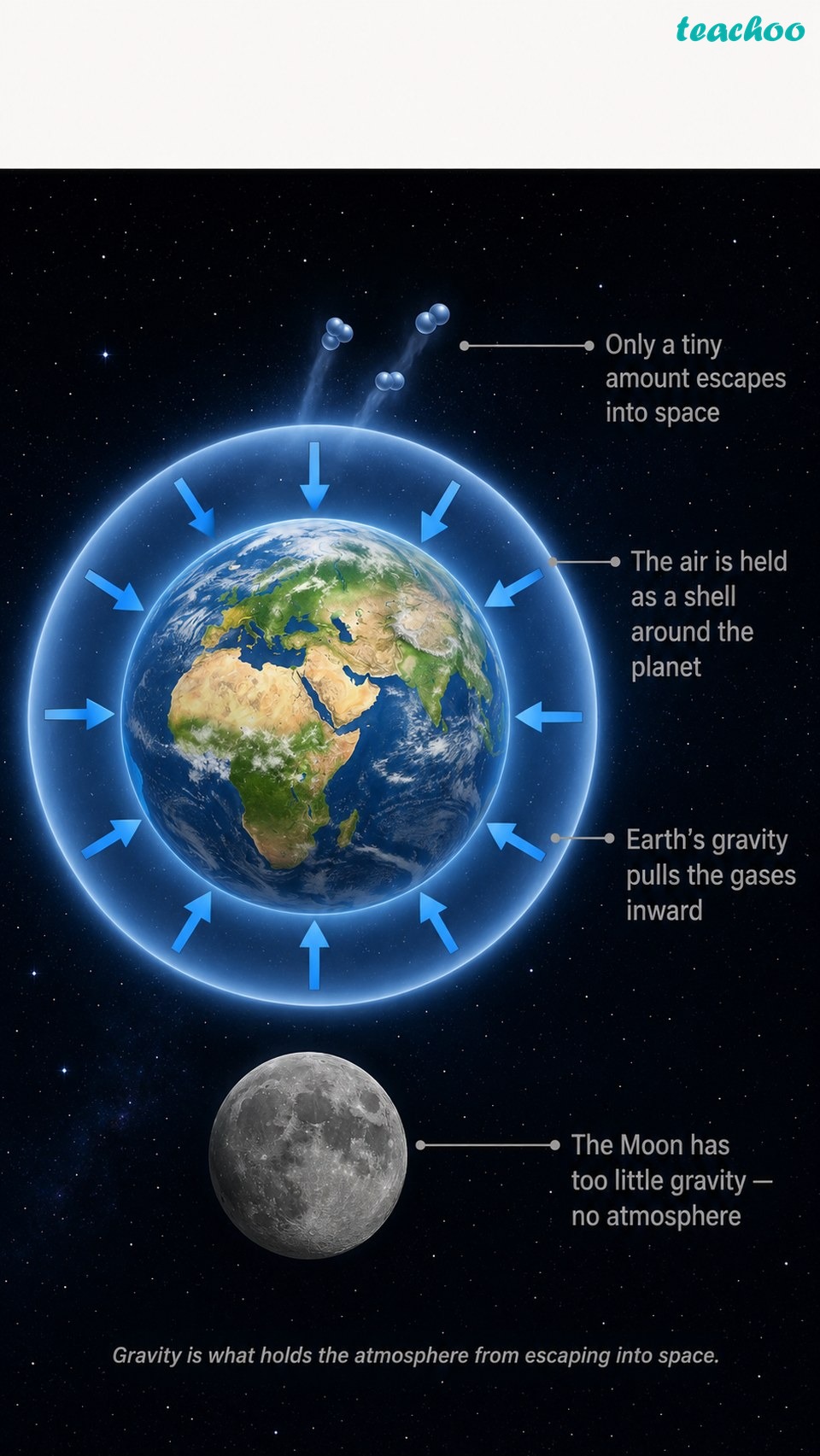 part 2 - 3.1 What Is the Atmosphere? - Concepts - Chapter 3 - Atmosphere and Climate - Understanding Society India and Beyond Class 9
