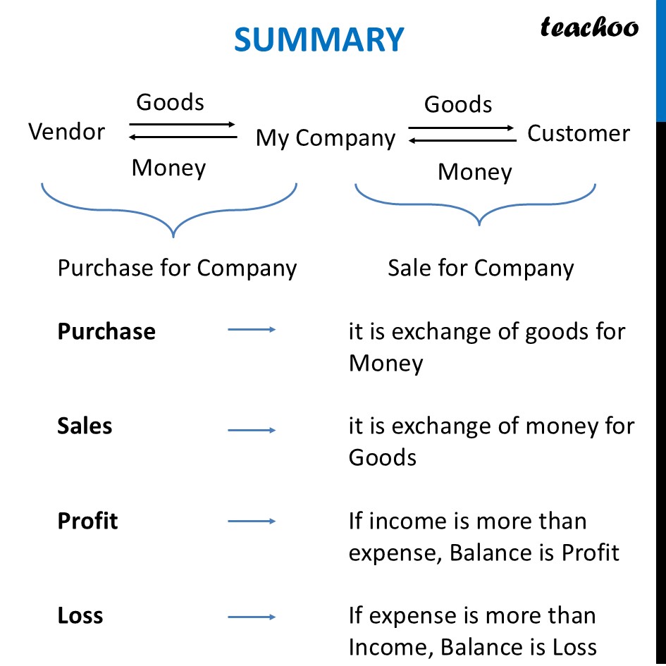 part 8 - What is Purchase, Sales and Profit? - Chapter 1 - Introduction to Accounting - Class 11 - Accountancy