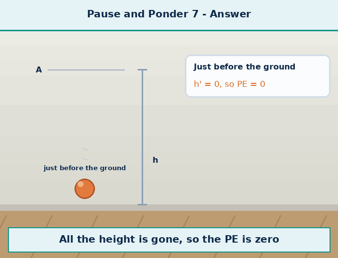 Animation for "Why does the pendulum eventually stop in real life". A short looping GIF, three or four beats, drawn in the flat classroom style of the chapter. Beat 1 — In real life, the pendulum slows down and eventually stops. Beat 2 — This is because of energy loss due to friction at the support and air resistance. Beat 3 — The mechanical energy slowly converts into heat and sound. Label every arrow and quantity, name the direction each force or motion acts in, and hold the last frame for a moment before the loop starts again.