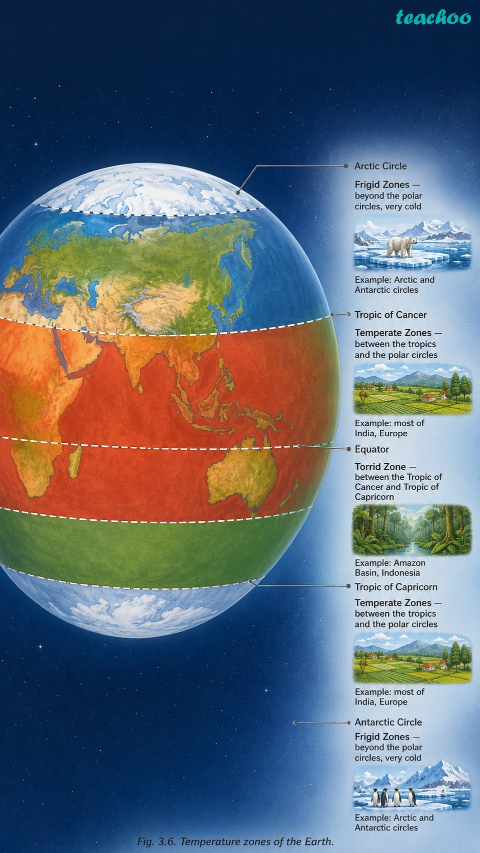 part 2 - 3.4.1 Temperature and Heat Zones - Concepts - Chapter 3 - Atmosphere and Climate - Understanding Society India and Beyond Class 9