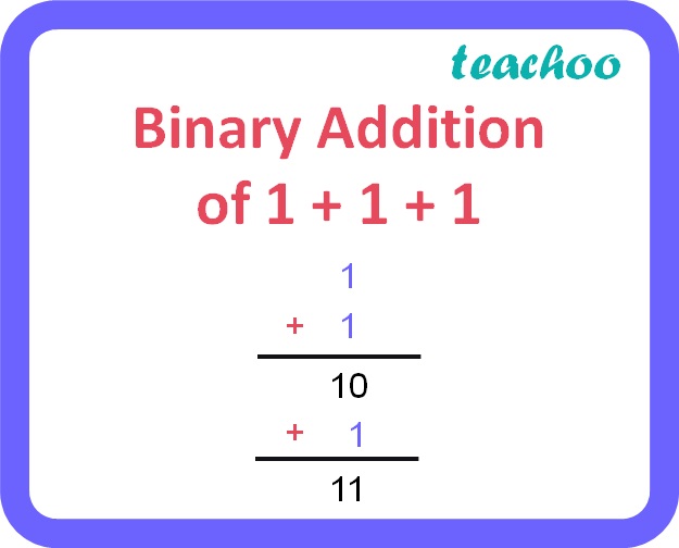 Binary Addition of 1 + 1 + 1 - Teachoo.jpg
