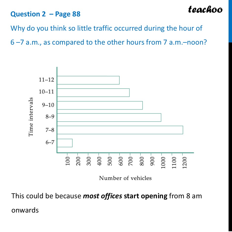 [Class 6] Why do you think so little traffic occurred during hour 6 –7 - Bar Graph