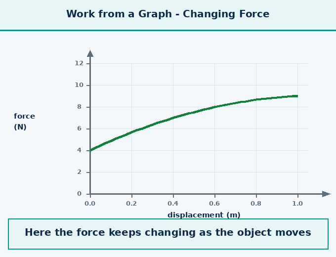 Animation for "How do we find work done from a force-displacement graph". A short looping GIF, three or four beats, drawn in the flat classroom style of the chapter. Beat 1 — Work done = area under the force-displacement graph between the initial and the final positions. Beat 2 — This method works even when the force is NOT constant — just find the area under the graph between the initial and final positions. Label every arrow and quantity, name the direction each force or motion acts in, and hold the last frame for a moment before the loop starts again.