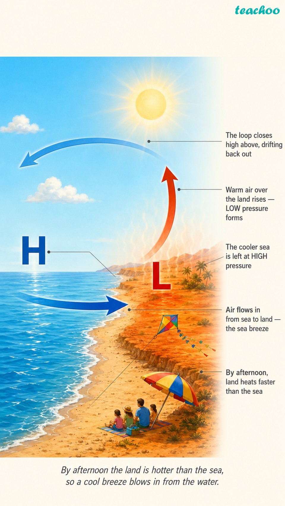 part 3 - 3.4.5 Wind, Land Breeze and Sea Breeze - Concepts - Chapter 3 - Atmosphere and Climate - Understanding Society India and Beyond Class 9