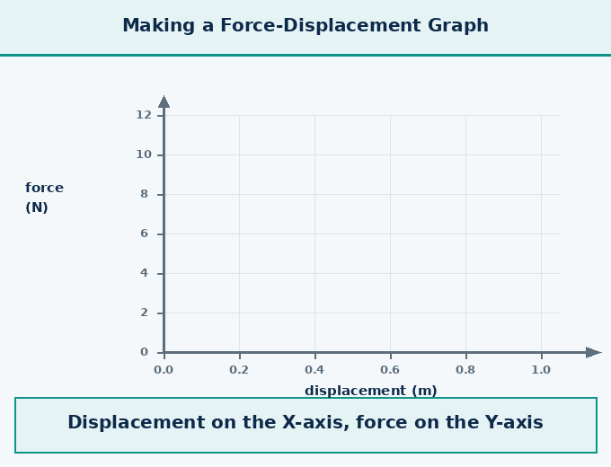 Animation for "What is a Force-Displacement Graph? How to make it". A short looping GIF, three or four beats, drawn in the flat classroom style of the chapter. Beat 1 — A force-displacement graph shows how much force acts on an object at each point of its displacement. Beat 2 — How to make it:. Label every arrow and quantity, name the direction each force or motion acts in, and hold the last frame for a moment before the loop starts again.