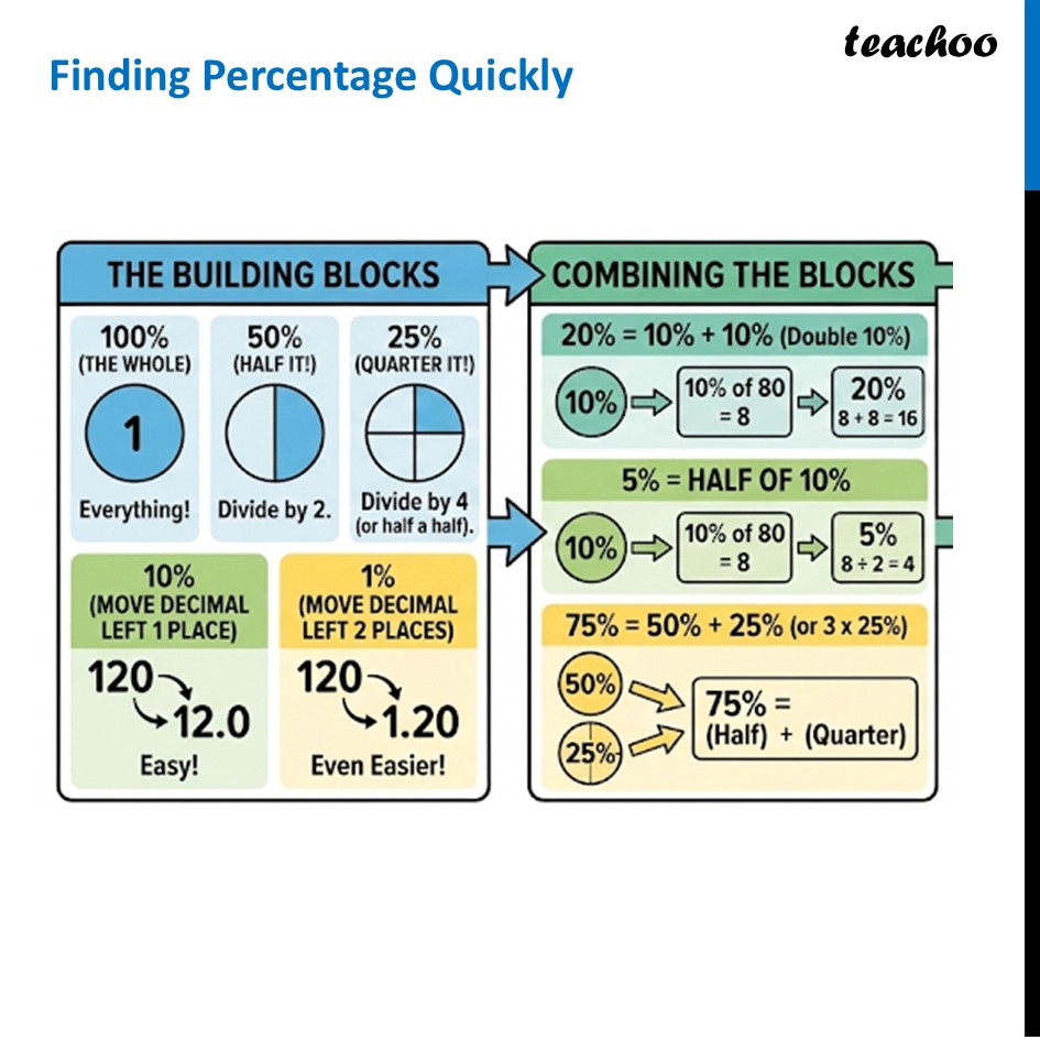 Finding Percentage Quickly - with 5+ Examples (and Worksheet) - Finding Percentage Quickly