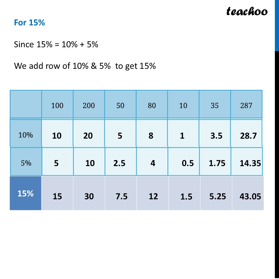 part 2 - Question 1 - Page 8 - Finding Percentage Quickly - Chapter 1 Class 8 - Fractions in Disguise (Ganita Prakash II) - Class 8 (Ganita Prakash - 1, 2 & Old NCERT)